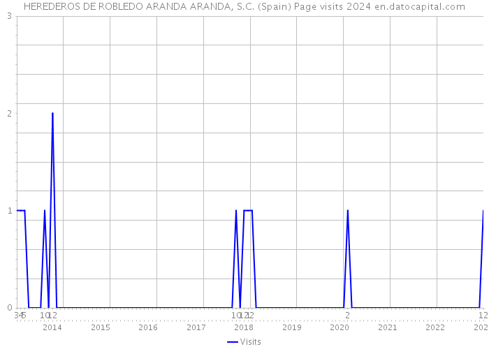 HEREDEROS DE ROBLEDO ARANDA ARANDA, S.C. (Spain) Page visits 2024 