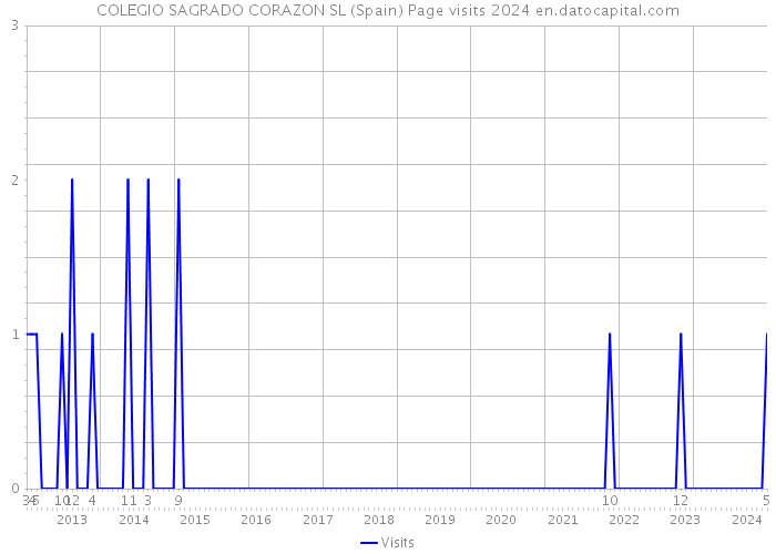 COLEGIO SAGRADO CORAZON SL (Spain) Page visits 2024 