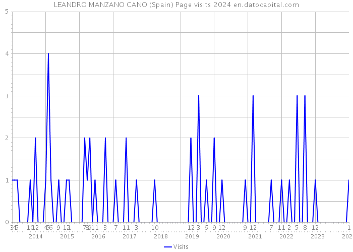 LEANDRO MANZANO CANO (Spain) Page visits 2024 