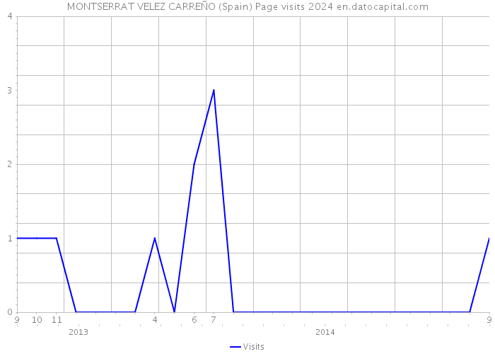 MONTSERRAT VELEZ CARREÑO (Spain) Page visits 2024 