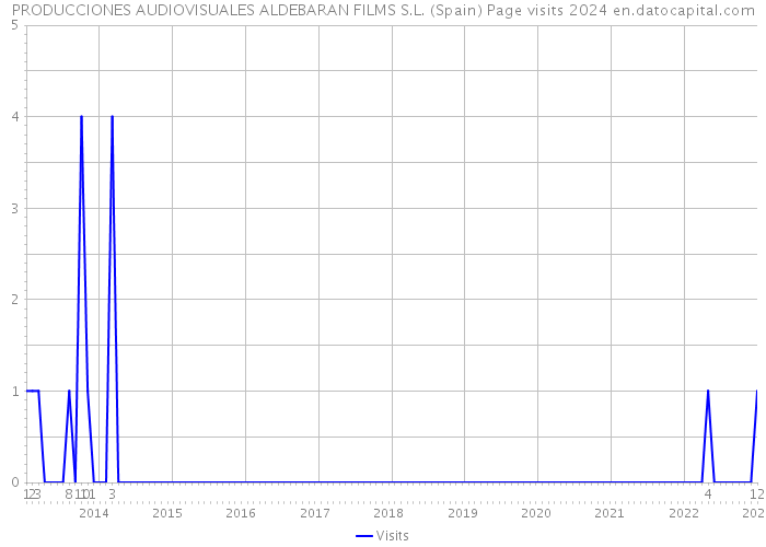 PRODUCCIONES AUDIOVISUALES ALDEBARAN FILMS S.L. (Spain) Page visits 2024 