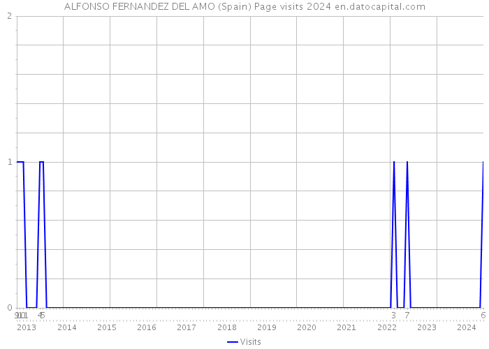 ALFONSO FERNANDEZ DEL AMO (Spain) Page visits 2024 