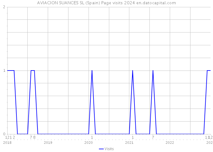 AVIACION SUANCES SL (Spain) Page visits 2024 