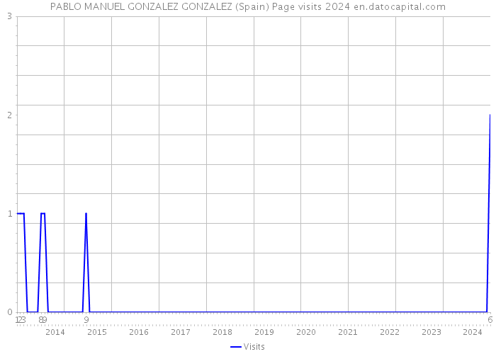 PABLO MANUEL GONZALEZ GONZALEZ (Spain) Page visits 2024 
