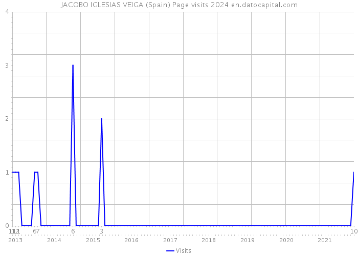JACOBO IGLESIAS VEIGA (Spain) Page visits 2024 