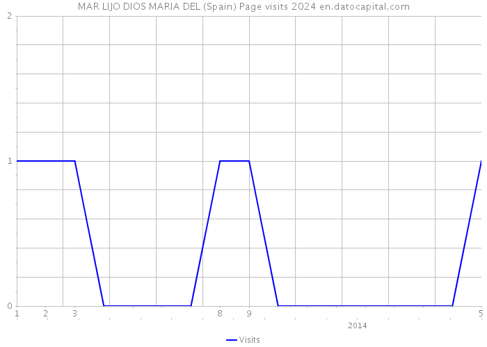 MAR LIJO DIOS MARIA DEL (Spain) Page visits 2024 