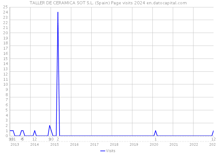 TALLER DE CERAMICA SOT S.L. (Spain) Page visits 2024 