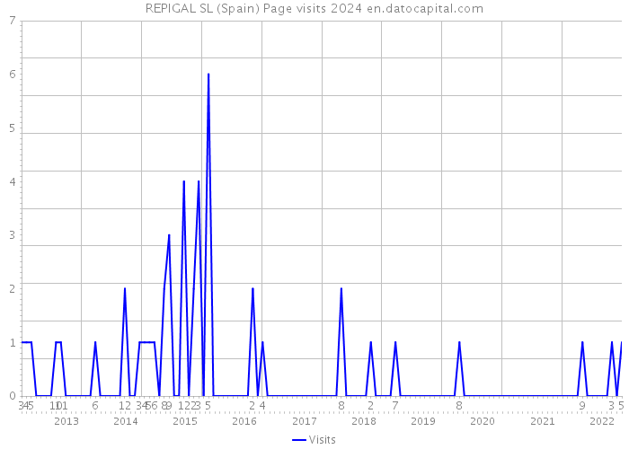 REPIGAL SL (Spain) Page visits 2024 