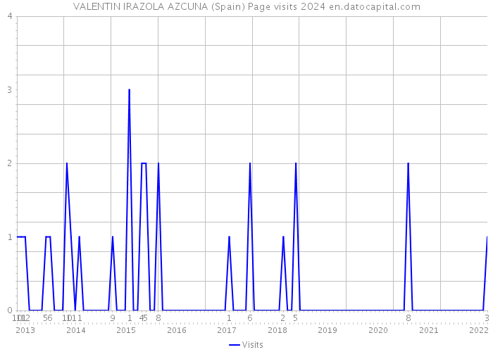VALENTIN IRAZOLA AZCUNA (Spain) Page visits 2024 