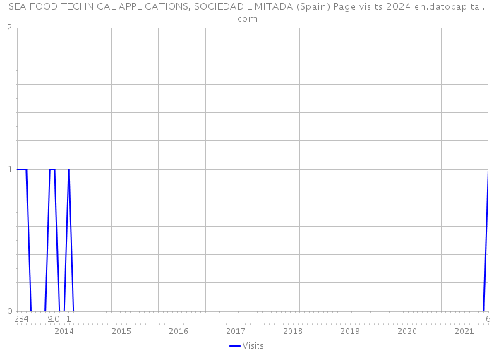 SEA FOOD TECHNICAL APPLICATIONS, SOCIEDAD LIMITADA (Spain) Page visits 2024 