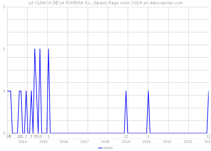 LA CLINICA DE LA SONRISA S.L. (Spain) Page visits 2024 