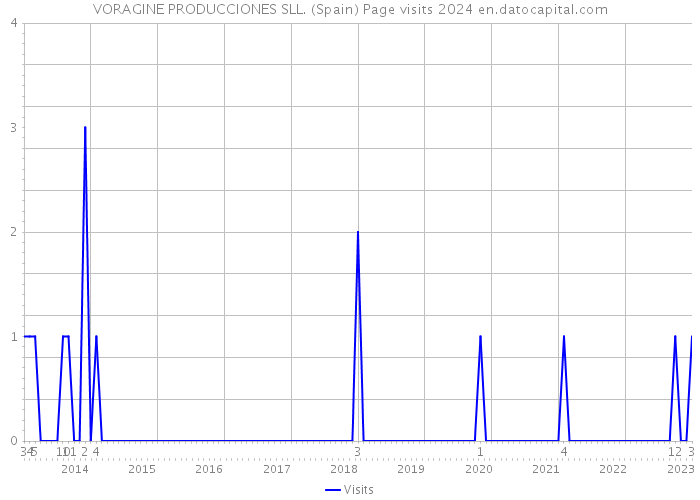 VORAGINE PRODUCCIONES SLL. (Spain) Page visits 2024 