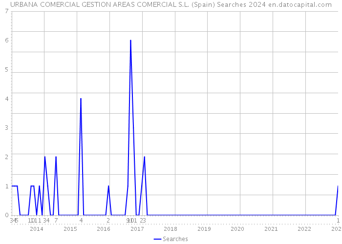 URBANA COMERCIAL GESTION AREAS COMERCIAL S.L. (Spain) Searches 2024 