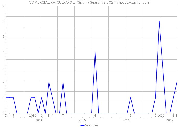 COMERCIAL RAIGUERO S.L. (Spain) Searches 2024 
