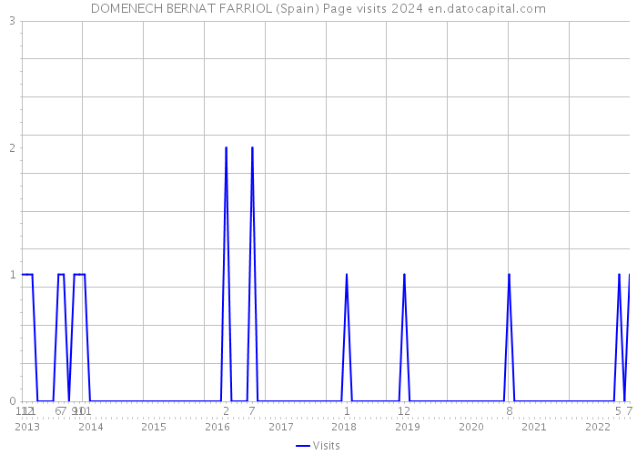 DOMENECH BERNAT FARRIOL (Spain) Page visits 2024 