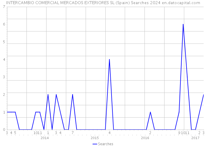 INTERCAMBIO COMERCIAL MERCADOS EXTERIORES SL (Spain) Searches 2024 