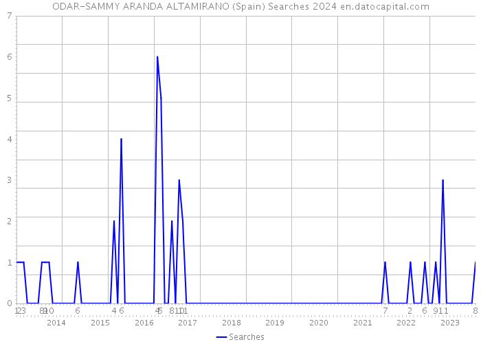 ODAR-SAMMY ARANDA ALTAMIRANO (Spain) Searches 2024 