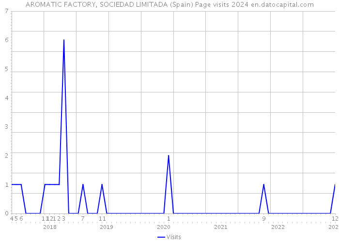 AROMATIC FACTORY, SOCIEDAD LIMITADA (Spain) Page visits 2024 