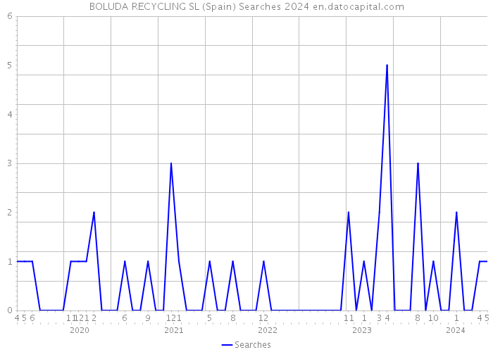 BOLUDA RECYCLING SL (Spain) Searches 2024 