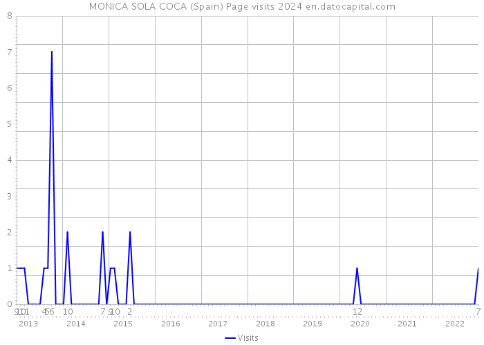 MONICA SOLA COCA (Spain) Page visits 2024 