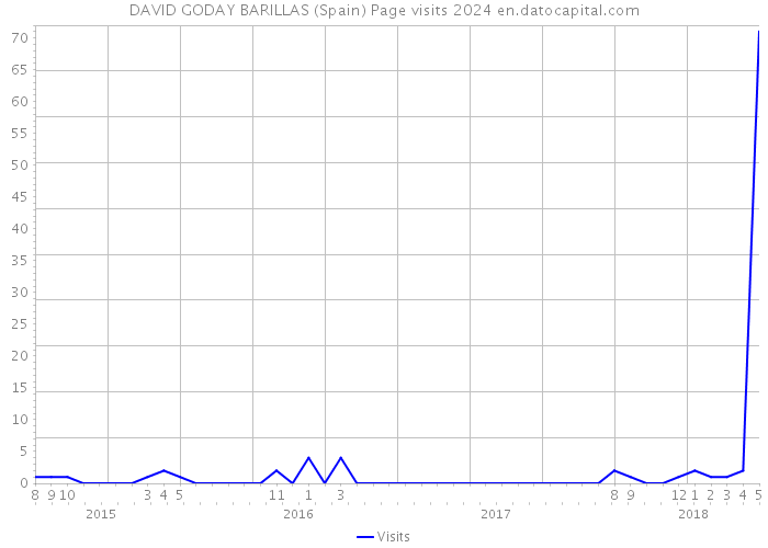 DAVID GODAY BARILLAS (Spain) Page visits 2024 