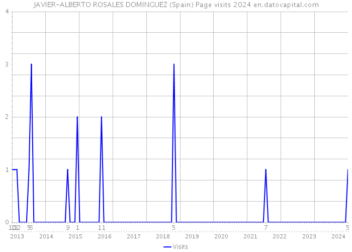 JAVIER-ALBERTO ROSALES DOMINGUEZ (Spain) Page visits 2024 