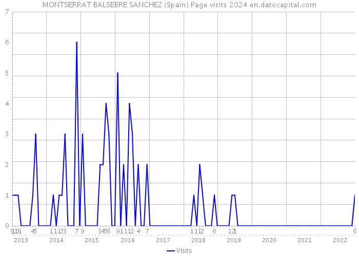 MONTSERRAT BALSEBRE SANCHEZ (Spain) Page visits 2024 
