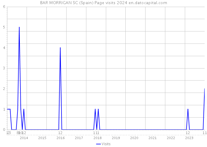 BAR MORRIGAN SC (Spain) Page visits 2024 
