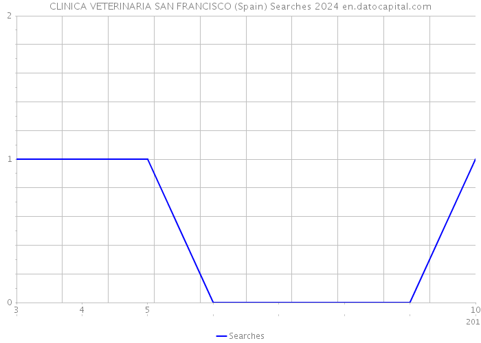 CLINICA VETERINARIA SAN FRANCISCO (Spain) Searches 2024 