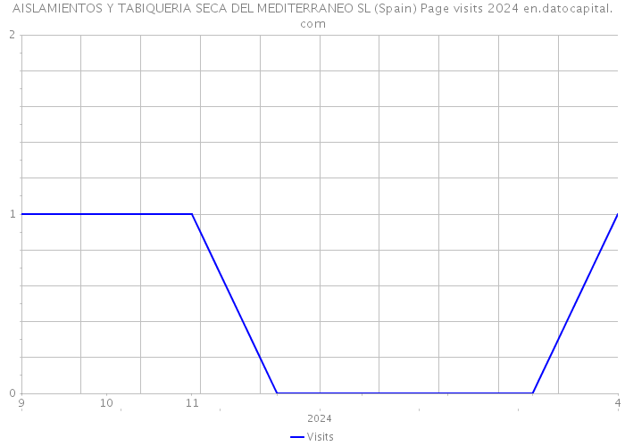 AISLAMIENTOS Y TABIQUERIA SECA DEL MEDITERRANEO SL (Spain) Page visits 2024 