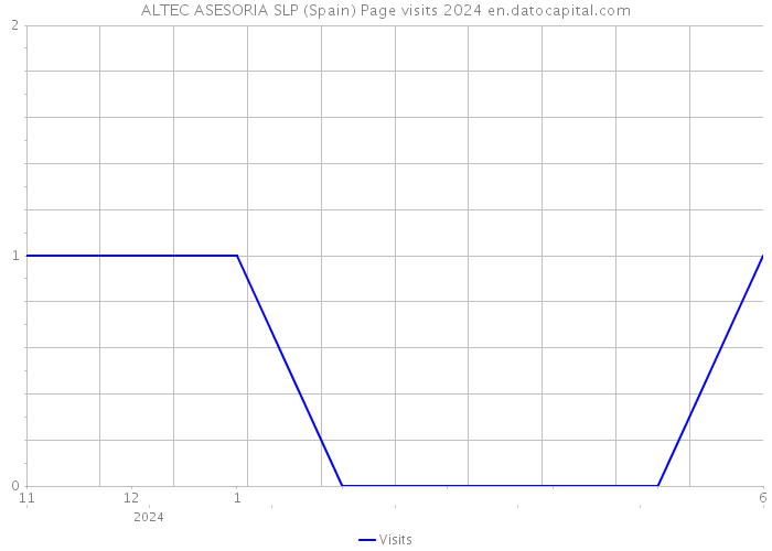 ALTEC ASESORIA SLP (Spain) Page visits 2024 
