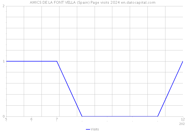 AMICS DE LA FONT VELLA (Spain) Page visits 2024 