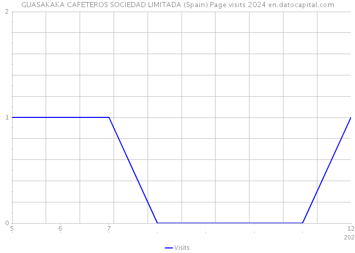 GUASAKAKA CAFETEROS SOCIEDAD LIMITADA (Spain) Page visits 2024 
