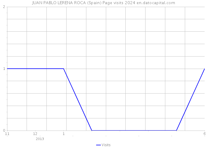 JUAN PABLO LERENA ROCA (Spain) Page visits 2024 