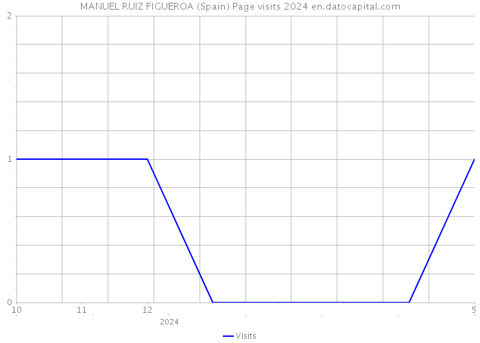 MANUEL RUIZ FIGUEROA (Spain) Page visits 2024 