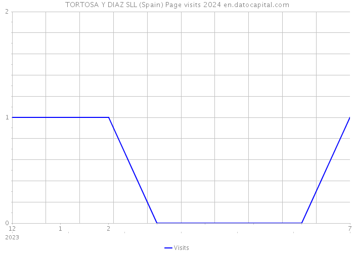 TORTOSA Y DIAZ SLL (Spain) Page visits 2024 