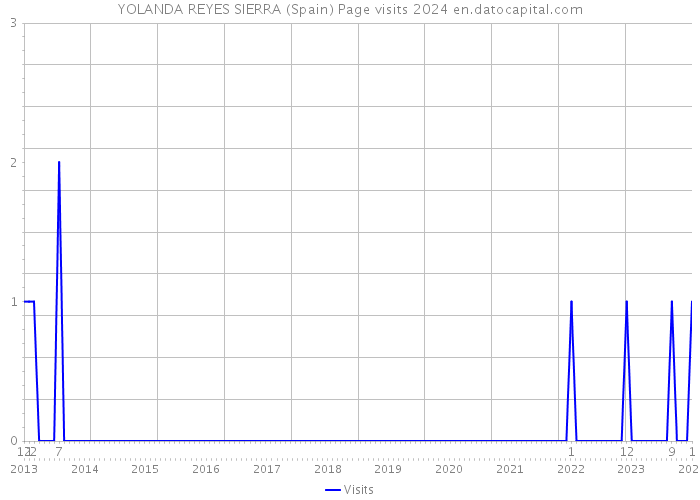 YOLANDA REYES SIERRA (Spain) Page visits 2024 