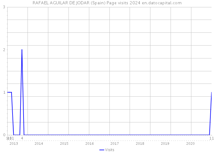 RAFAEL AGUILAR DE JODAR (Spain) Page visits 2024 