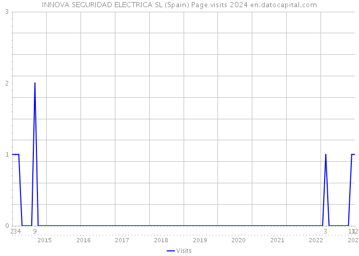 INNOVA SEGURIDAD ELECTRICA SL (Spain) Page visits 2024 