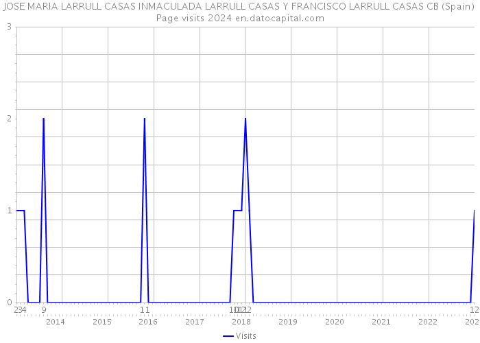 JOSE MARIA LARRULL CASAS INMACULADA LARRULL CASAS Y FRANCISCO LARRULL CASAS CB (Spain) Page visits 2024 