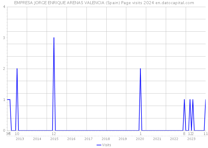EMPRESA JORGE ENRIQUE ARENAS VALENCIA (Spain) Page visits 2024 