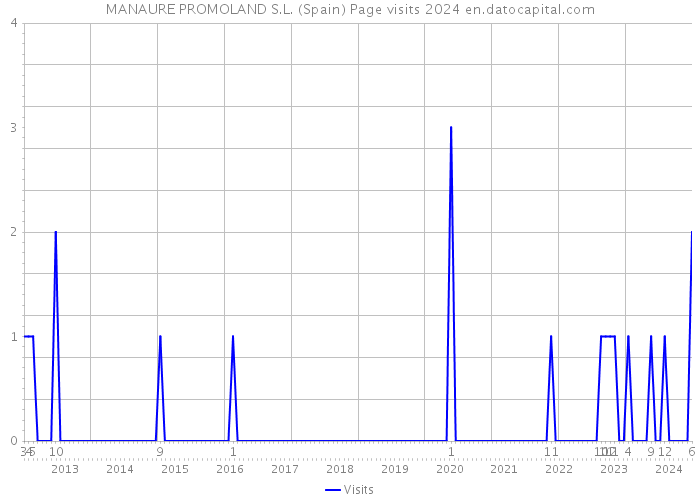 MANAURE PROMOLAND S.L. (Spain) Page visits 2024 