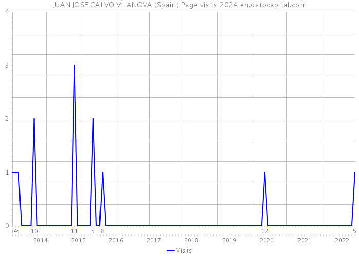 JUAN JOSE CALVO VILANOVA (Spain) Page visits 2024 