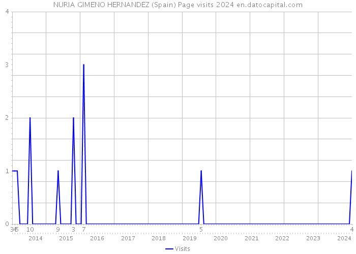 NURIA GIMENO HERNANDEZ (Spain) Page visits 2024 