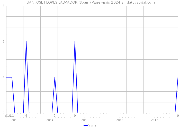 JUAN JOSE FLORES LABRADOR (Spain) Page visits 2024 