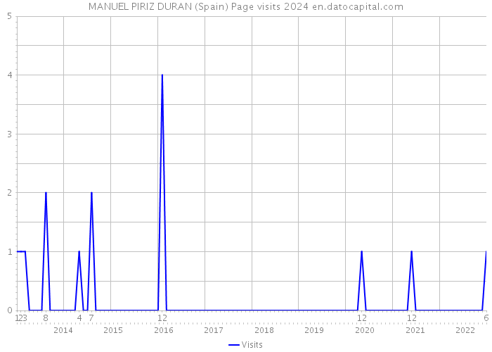 MANUEL PIRIZ DURAN (Spain) Page visits 2024 