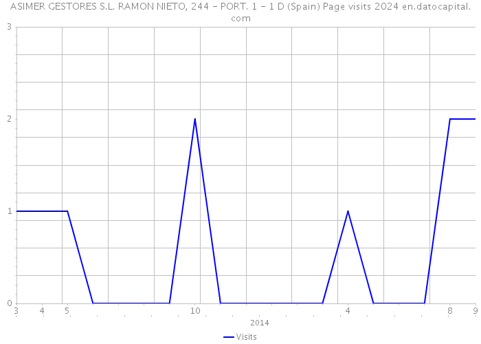 ASIMER GESTORES S.L. RAMON NIETO, 244 - PORT. 1 - 1 D (Spain) Page visits 2024 