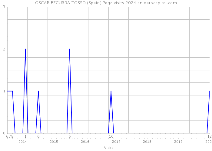 OSCAR EZCURRA TOSSO (Spain) Page visits 2024 