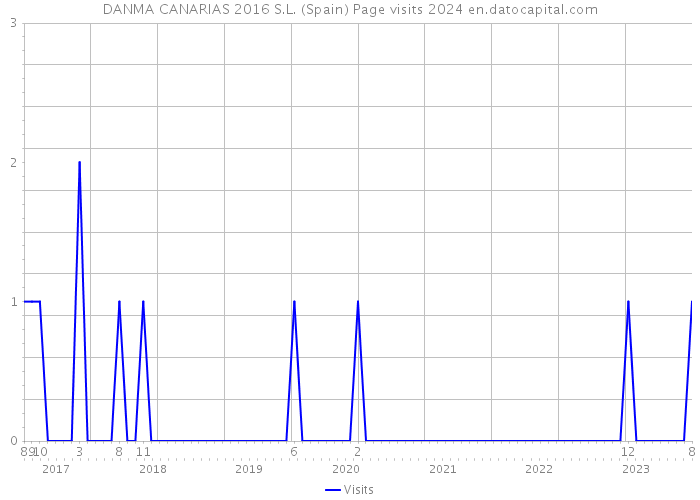 DANMA CANARIAS 2016 S.L. (Spain) Page visits 2024 