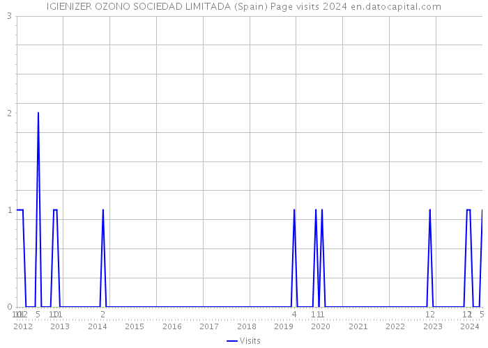 IGIENIZER OZONO SOCIEDAD LIMITADA (Spain) Page visits 2024 